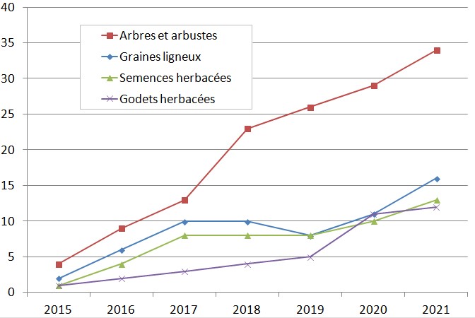 Nombre bénéficiaires VL 2022