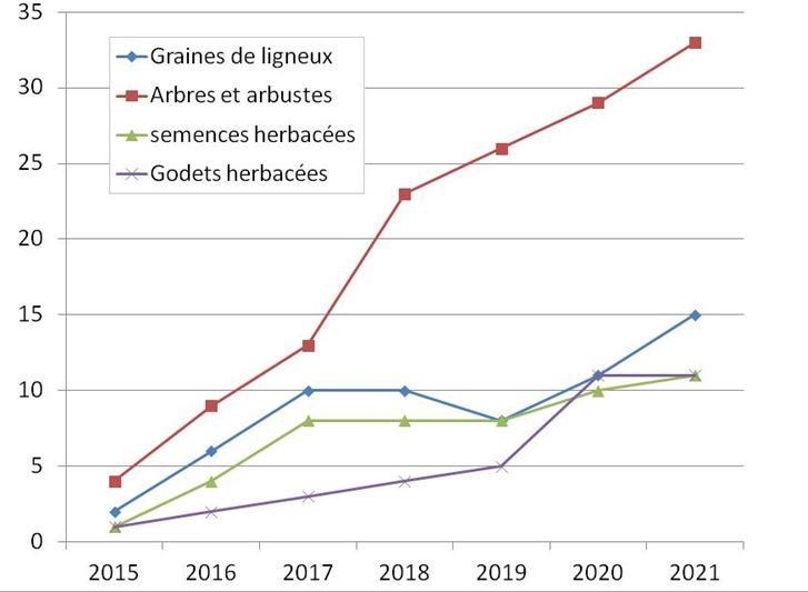 Offre Végétal local juillet 2021